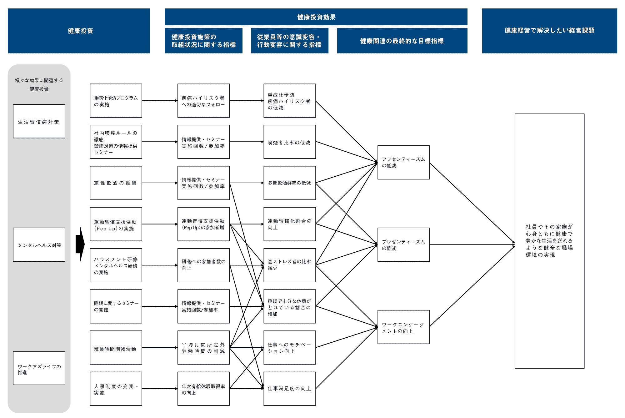 健康経営戦略マップ