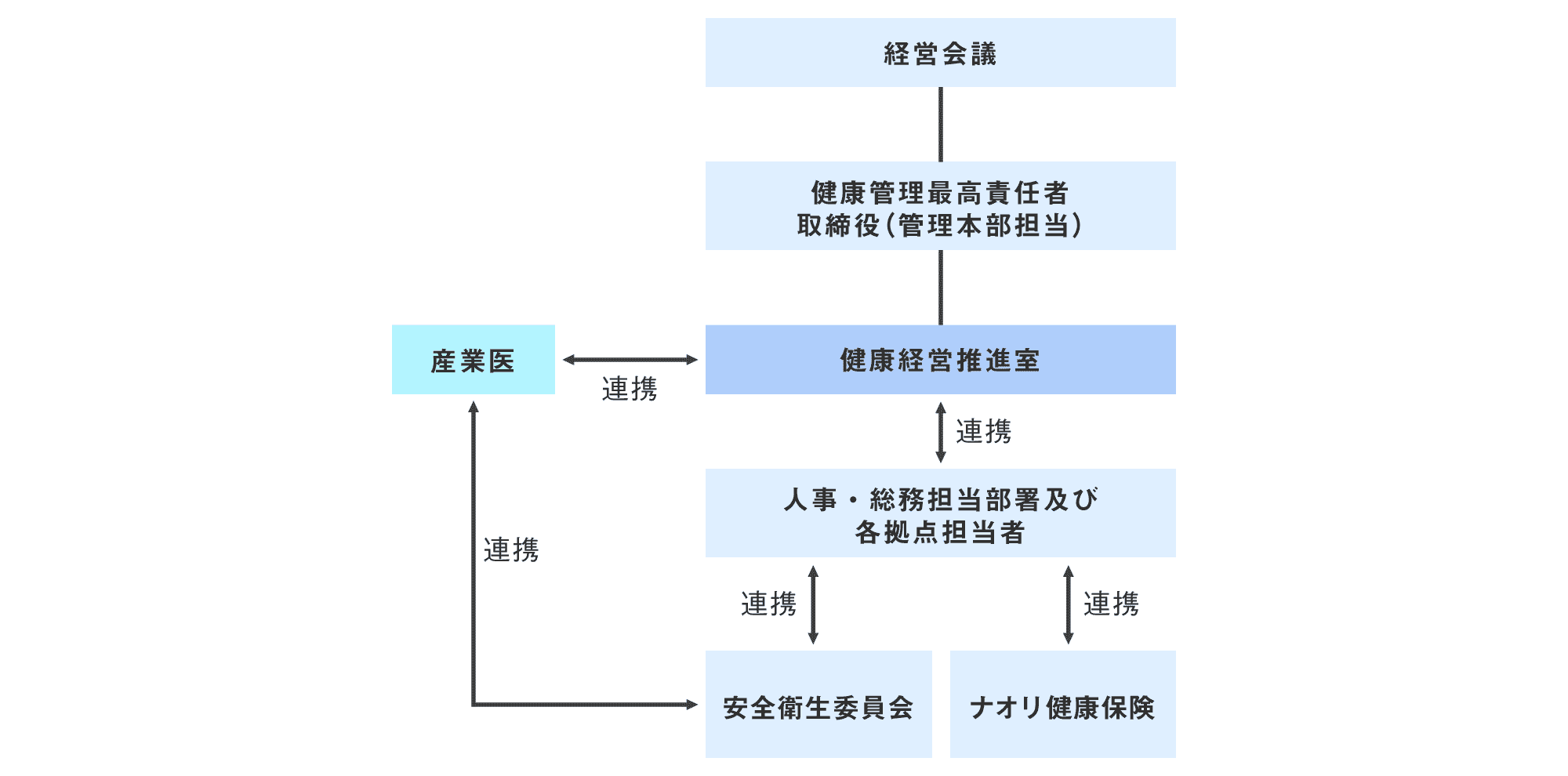 健康経営推進体制図