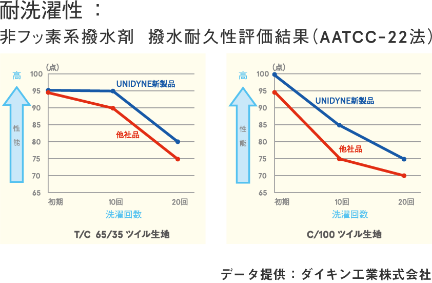 耐洗濯性