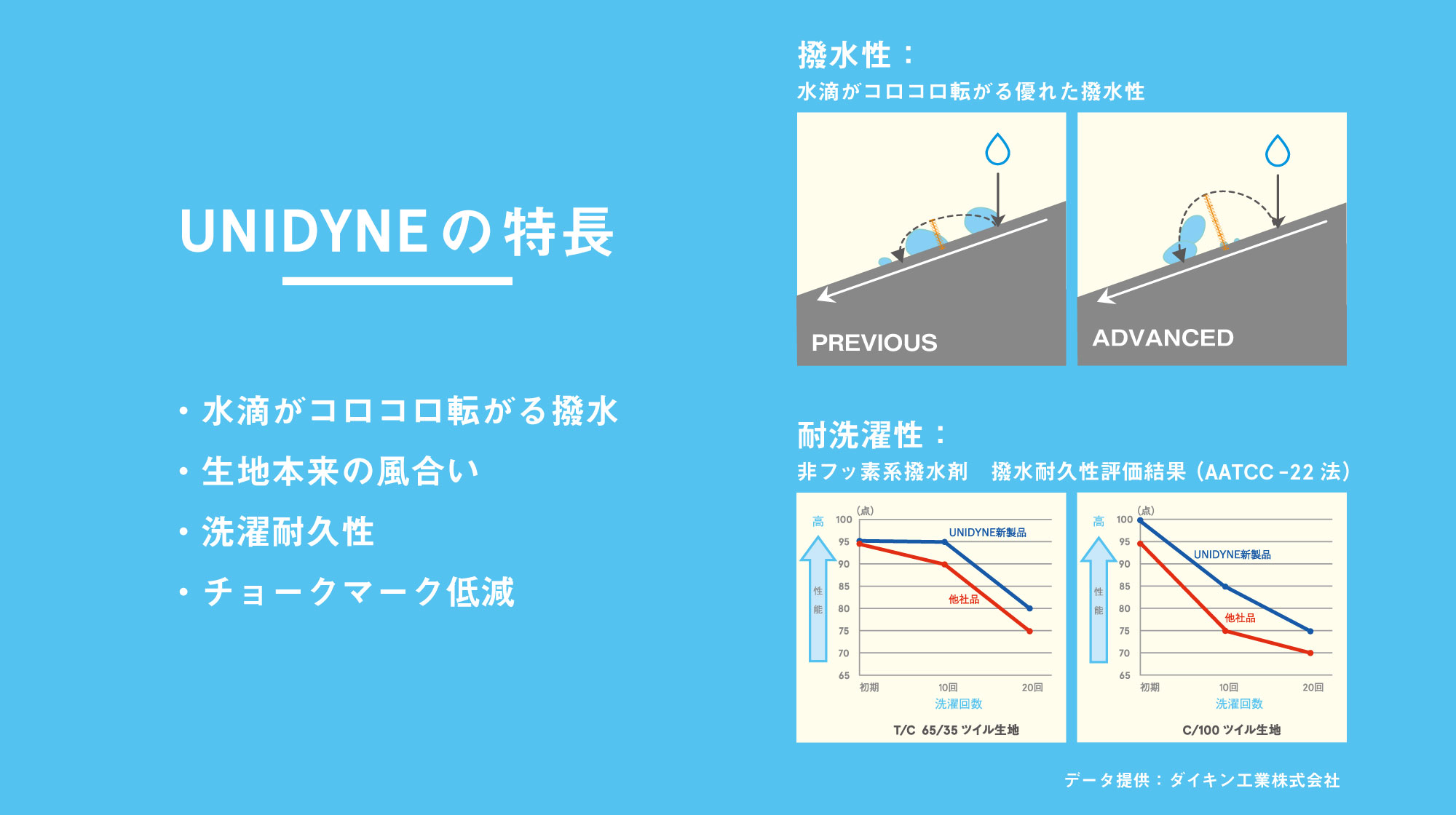 UNIDYNEの特長