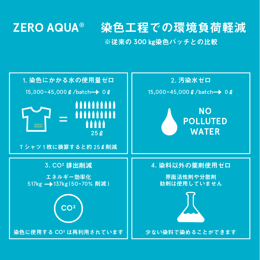 ZEROAQUA環境付加軽減